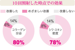 10回照射した時点での効果